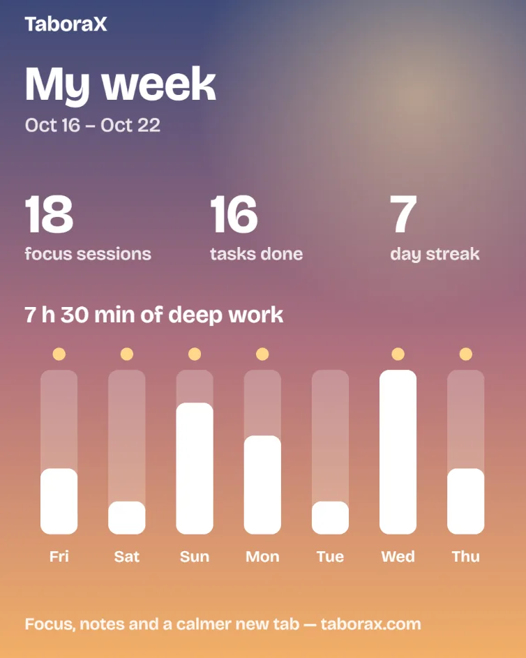 A TaboraX weekly card: 18 focus sessions, 16 tasks done, a 7-day streak and 7 h 30 min of deep work
